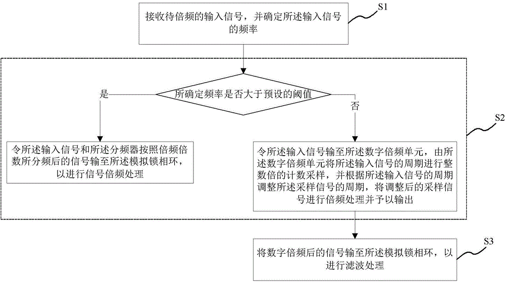 Signal frequency multiplication circuit and method and applicable device