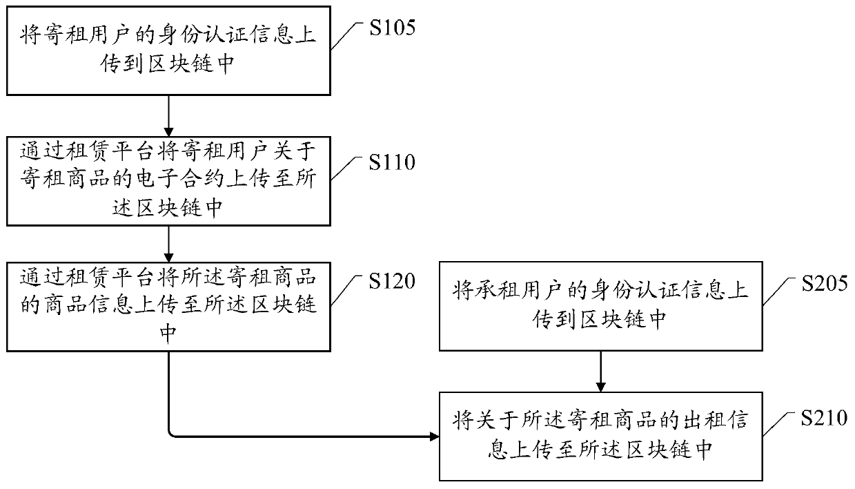 Leasing information processing method and device based block chain, and ...