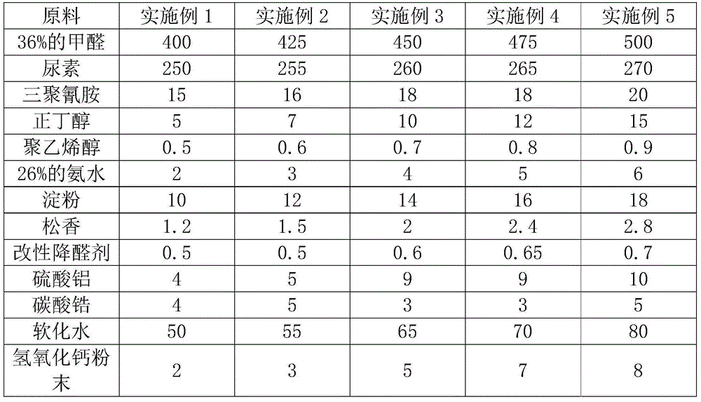 Urea-formaldehyde glue adhesive and preparation method thereof