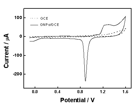 Electro-deposition gold nanoparticles, preparation method and application thereof