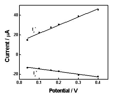 Electro-deposition gold nanoparticles, preparation method and application thereof