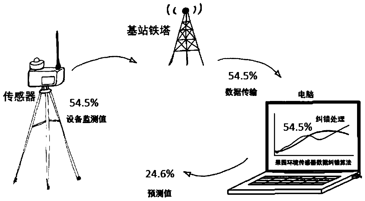 Environment monitoring method and system
