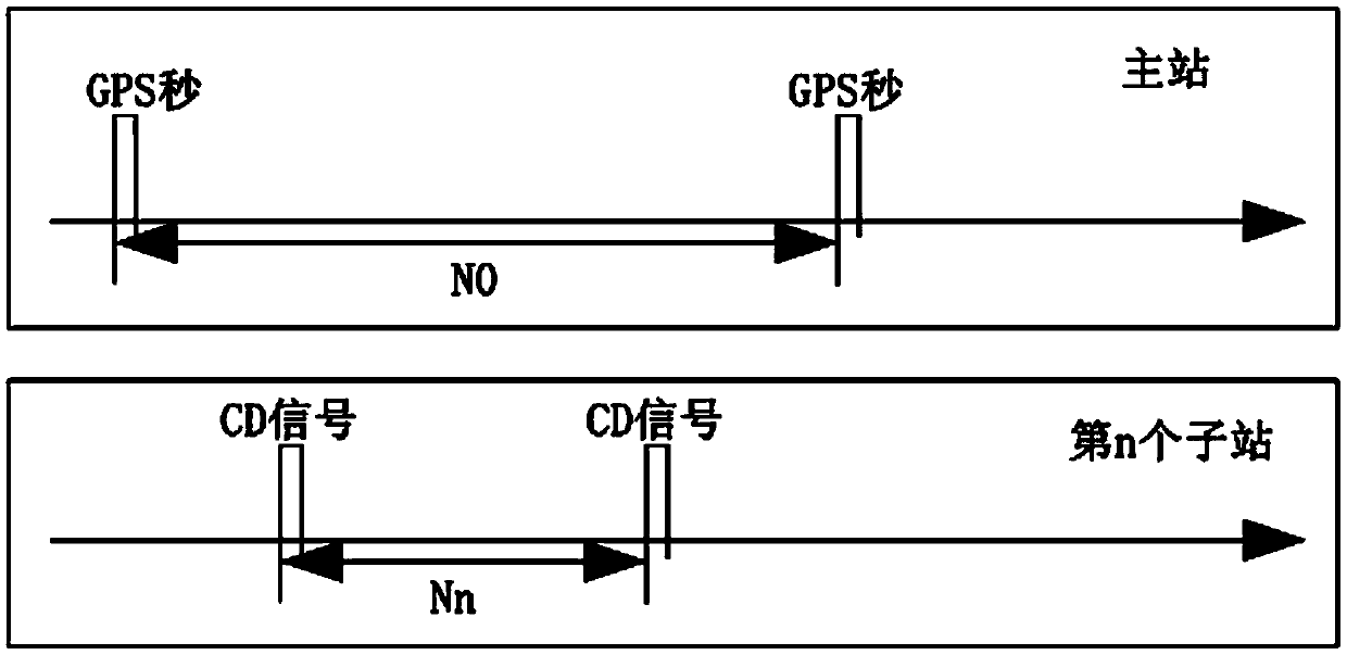 Insulation online high-precision synchronization measurement and time marking method based on master station GPS