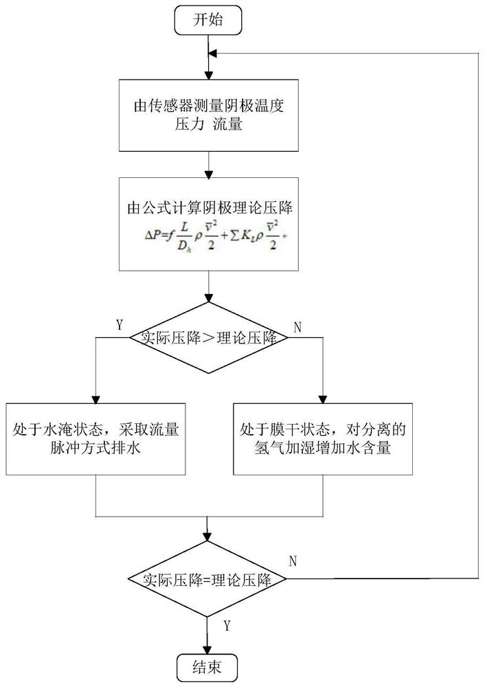 Vehicle-mounted fuel cell water management system and control method thereof