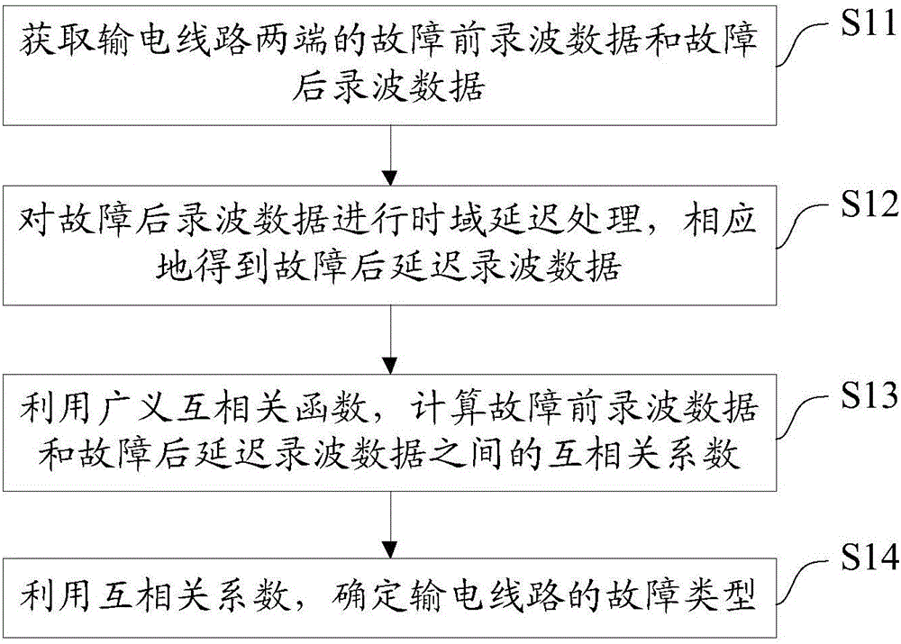 Power transmission line fault type diagnosis method and system