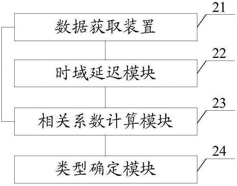 Power transmission line fault type diagnosis method and system