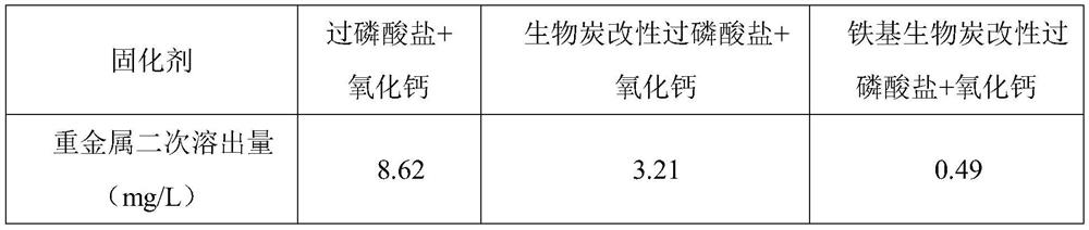 A soil heavy metal pollution curing and repairing compound agent and curing and repairing method