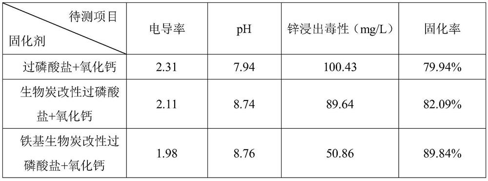 A soil heavy metal pollution curing and repairing compound agent and curing and repairing method