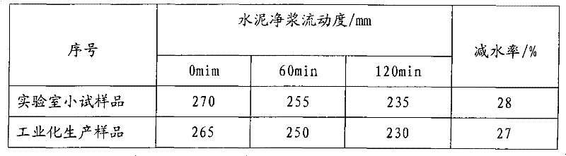 Preparation method of polycarboxylic acids high efficiency water reducer