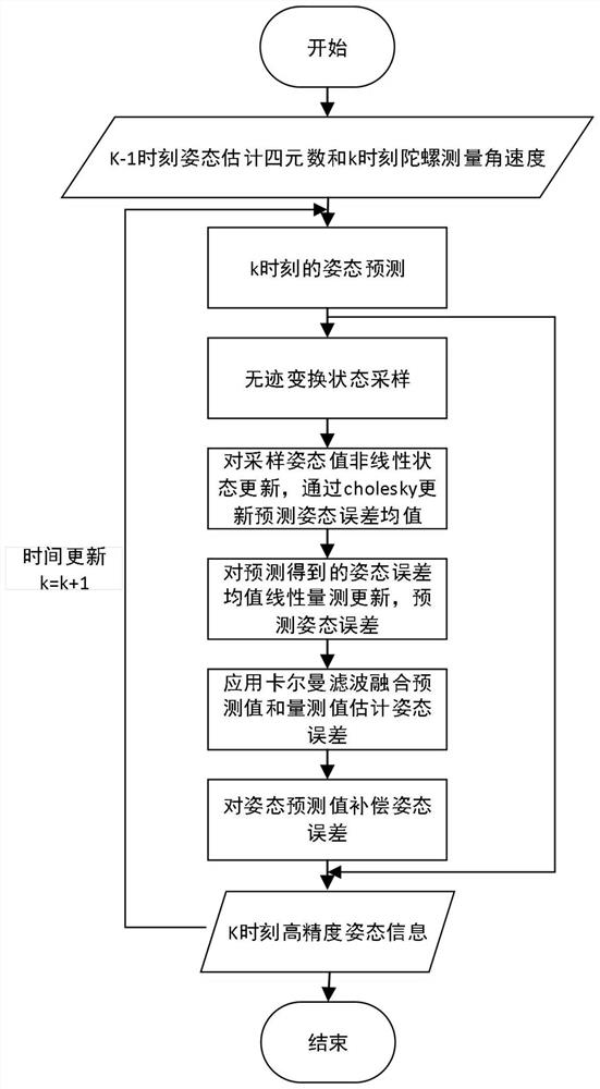 Satellite sensor gyroscope combined attitude determination method, combined attitude determination system and application