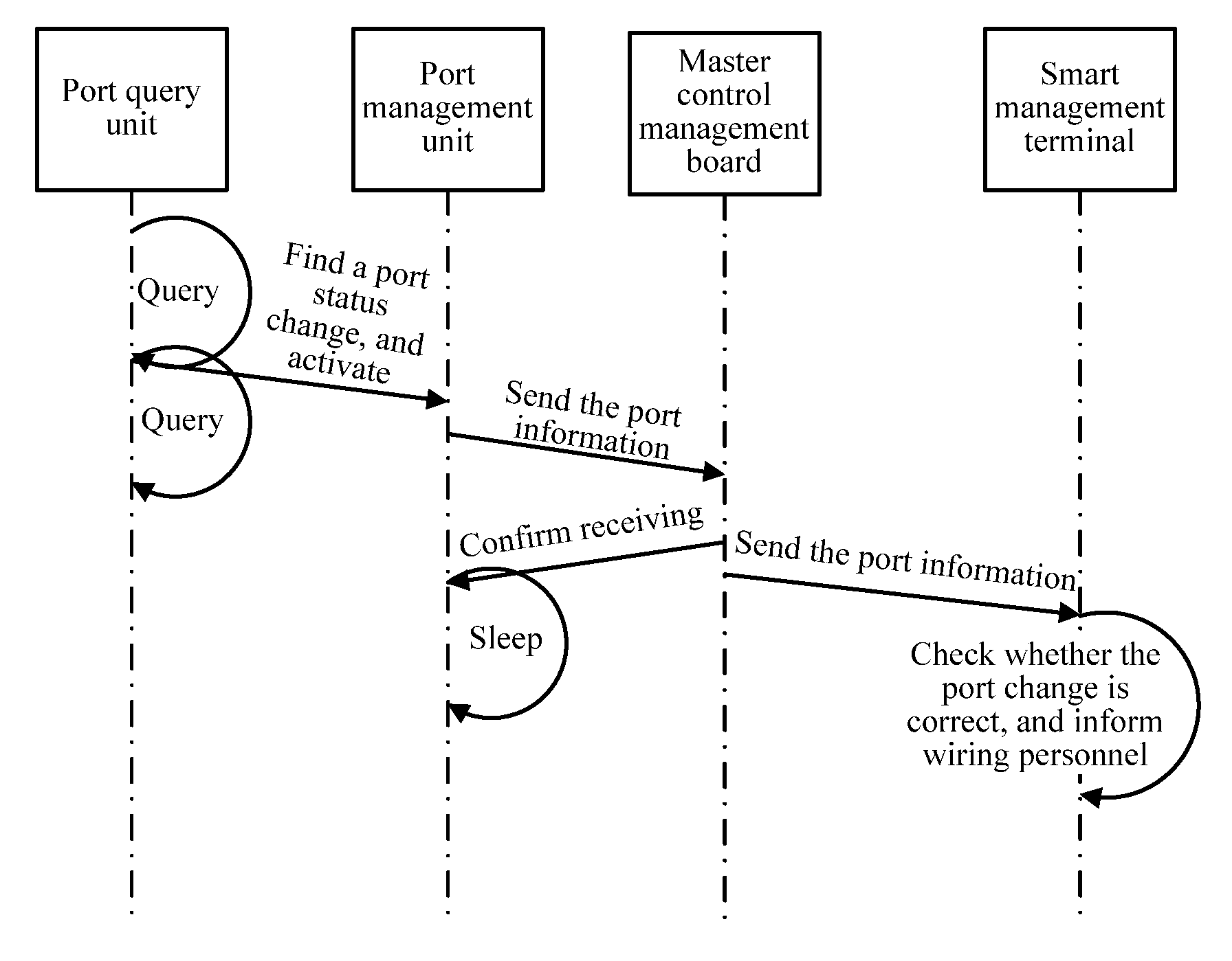 Smart ODN system of low power consumption