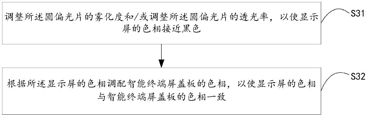 Processing method and device for intelligent terminal display screen