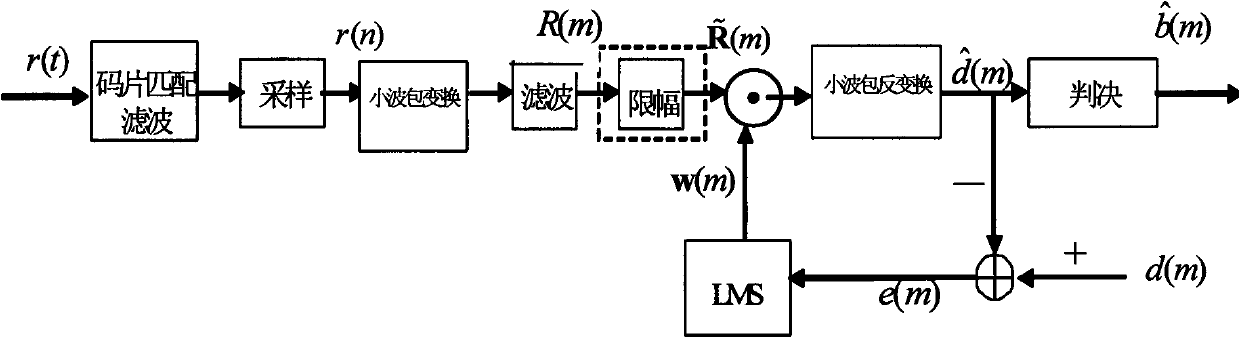 Transform-domain-based narrowband interference inhibiting method in shortwave spread spectrum communication