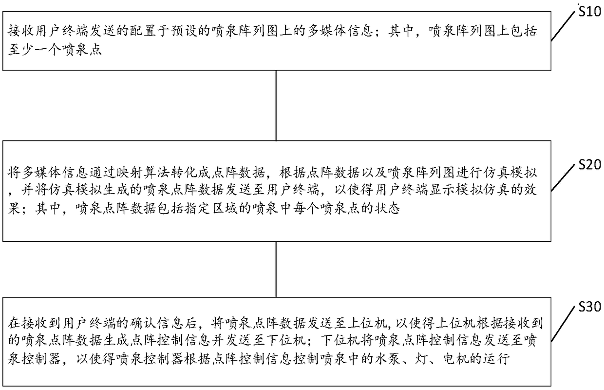 Fountain control method, device, system and storage medium