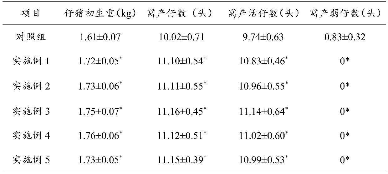 Efficient grain-saving foetus-protecting fermented compound feed for pregnant sows and preparation method thereof