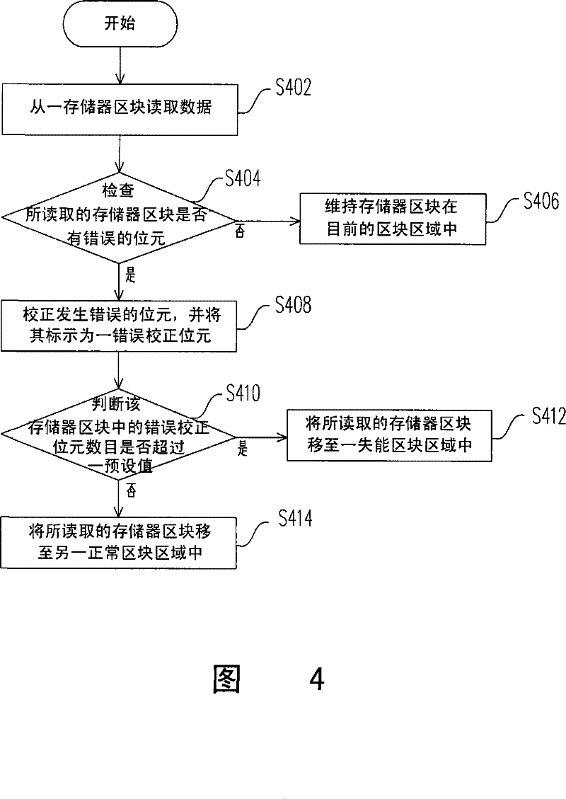 Memory and data access thereof, and memory block management method