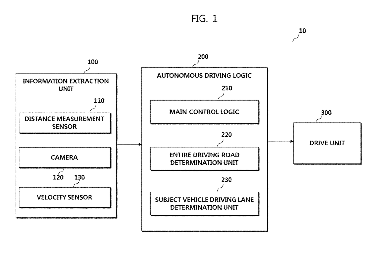 Ecu, autonomous vehicle including ecu, and method of determining driving lane for the same