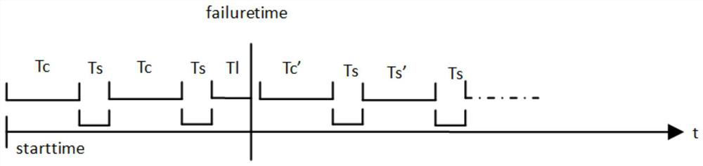 Data-driven adaptive checkpoint optimization method