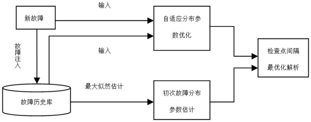 Data-driven adaptive checkpoint optimization method