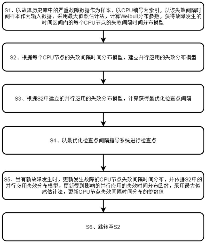 Data-driven adaptive checkpoint optimization method