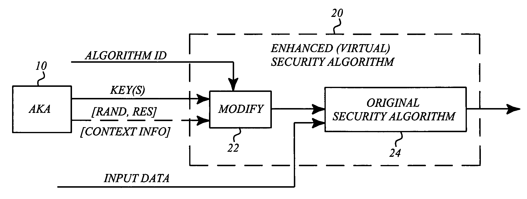 Enhanced security design for cryptography in mobile communication systems