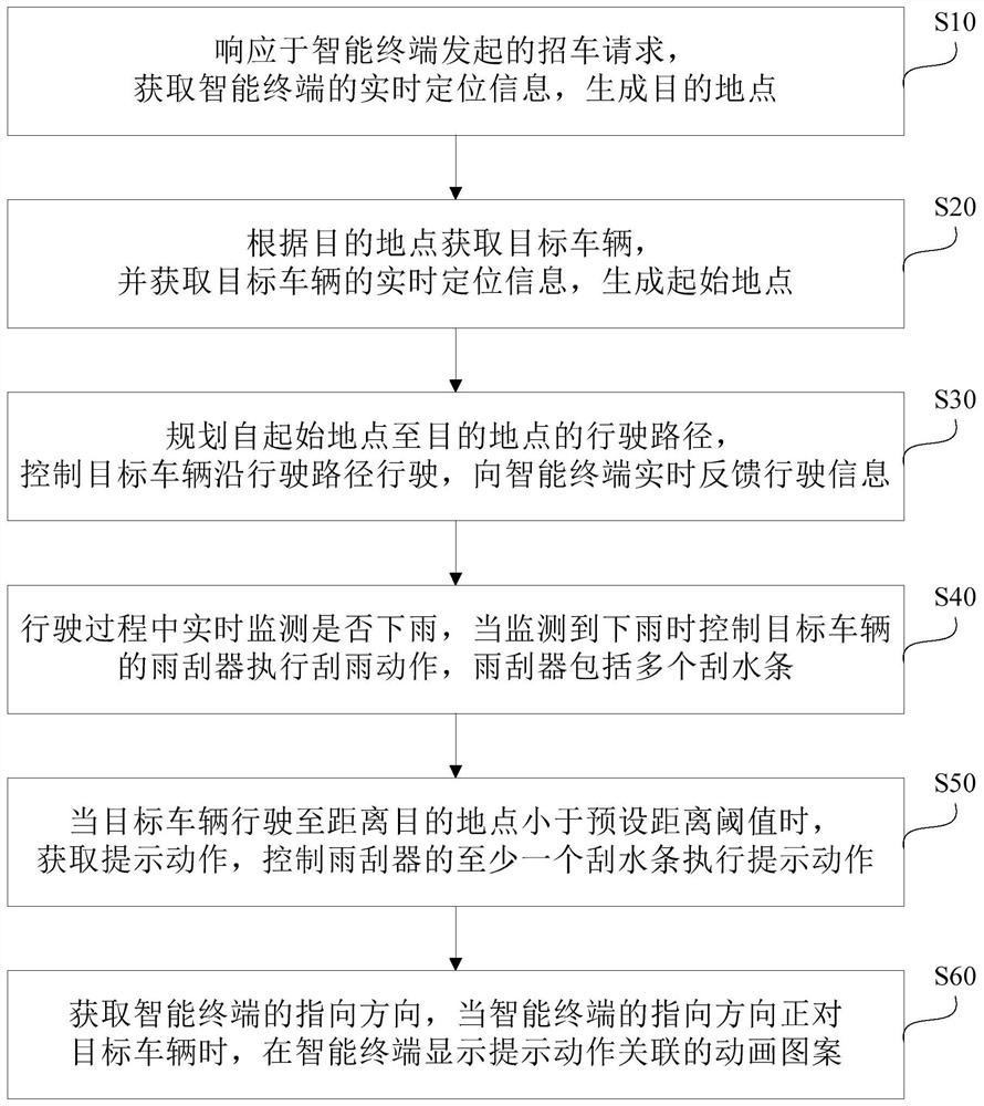 Method, system, device and storage medium for car-hailing control of self-driving cars