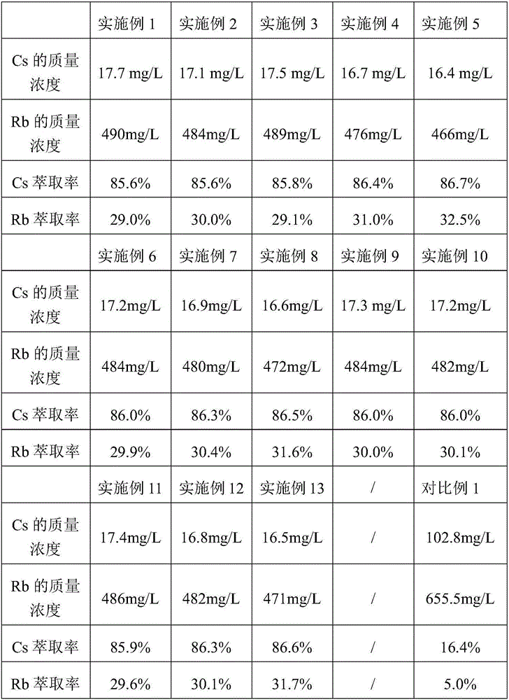 Extraction method for rubidium ions and cesium ions