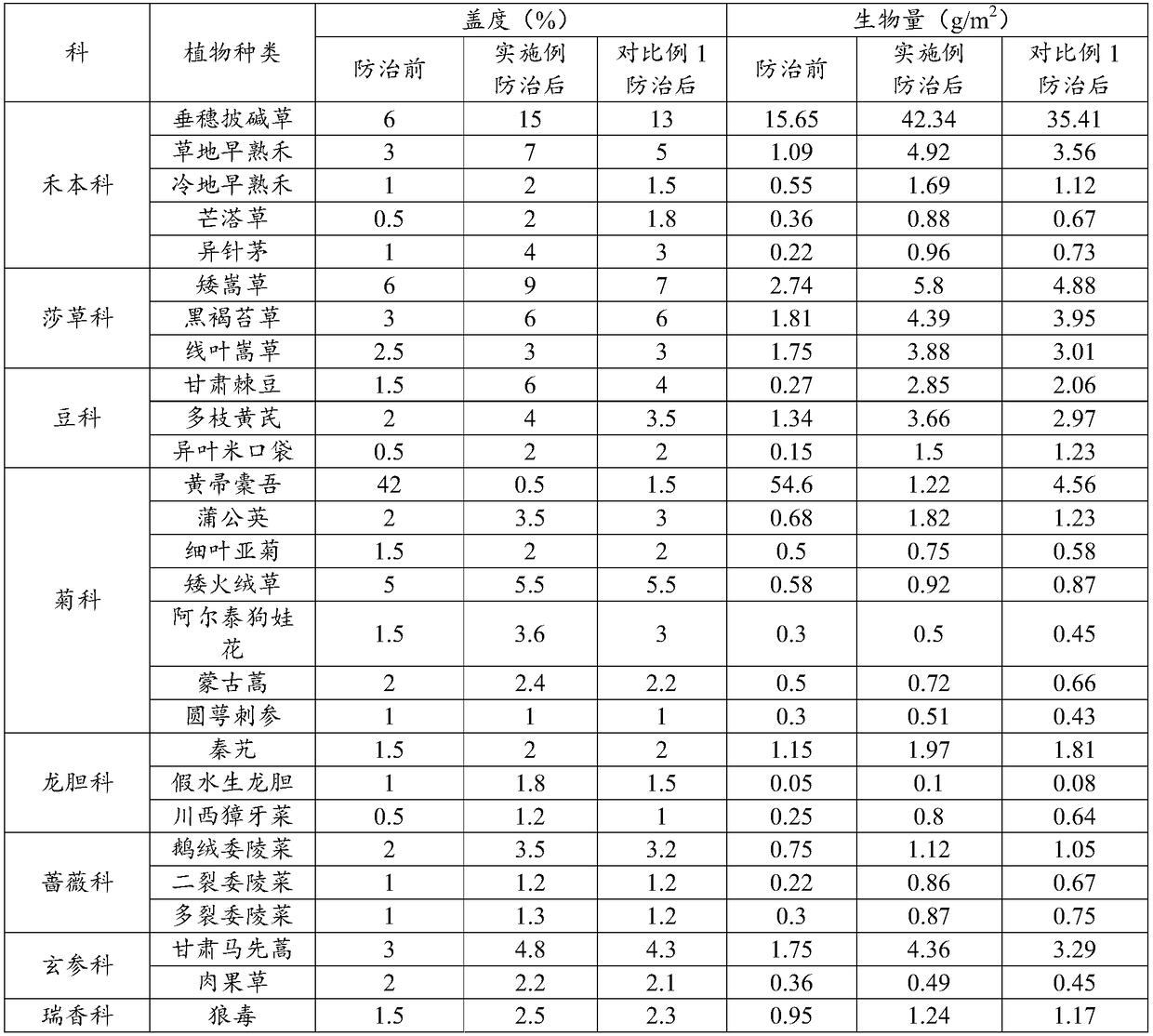 Compound herbicide for control of Ligularia virgaurea, preparation method and use method thereof