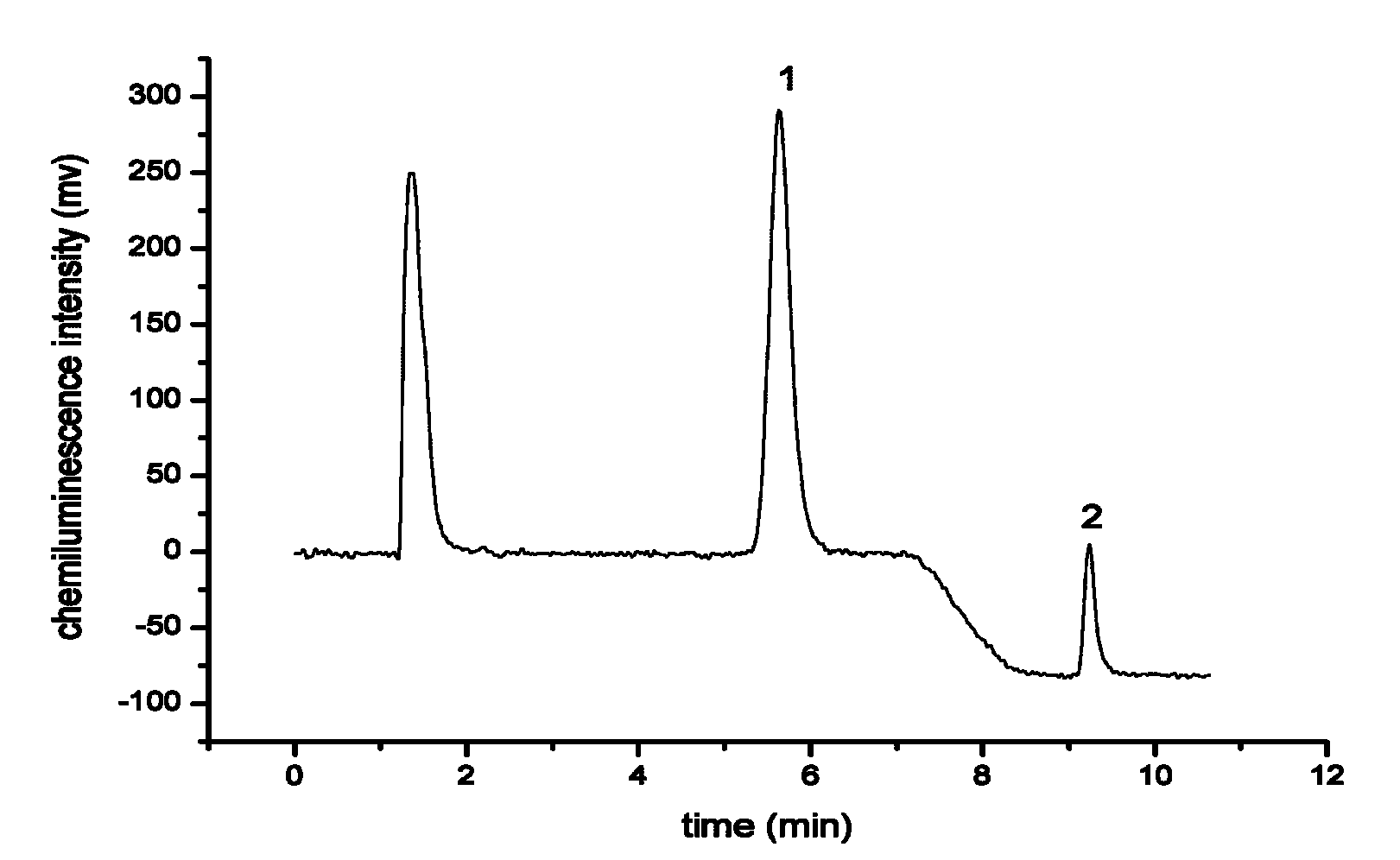 Method for detecting rutin and quercetol through ionic liquid-accelerating solvent extraction and high performance liquid chromatograph chemiluminescence