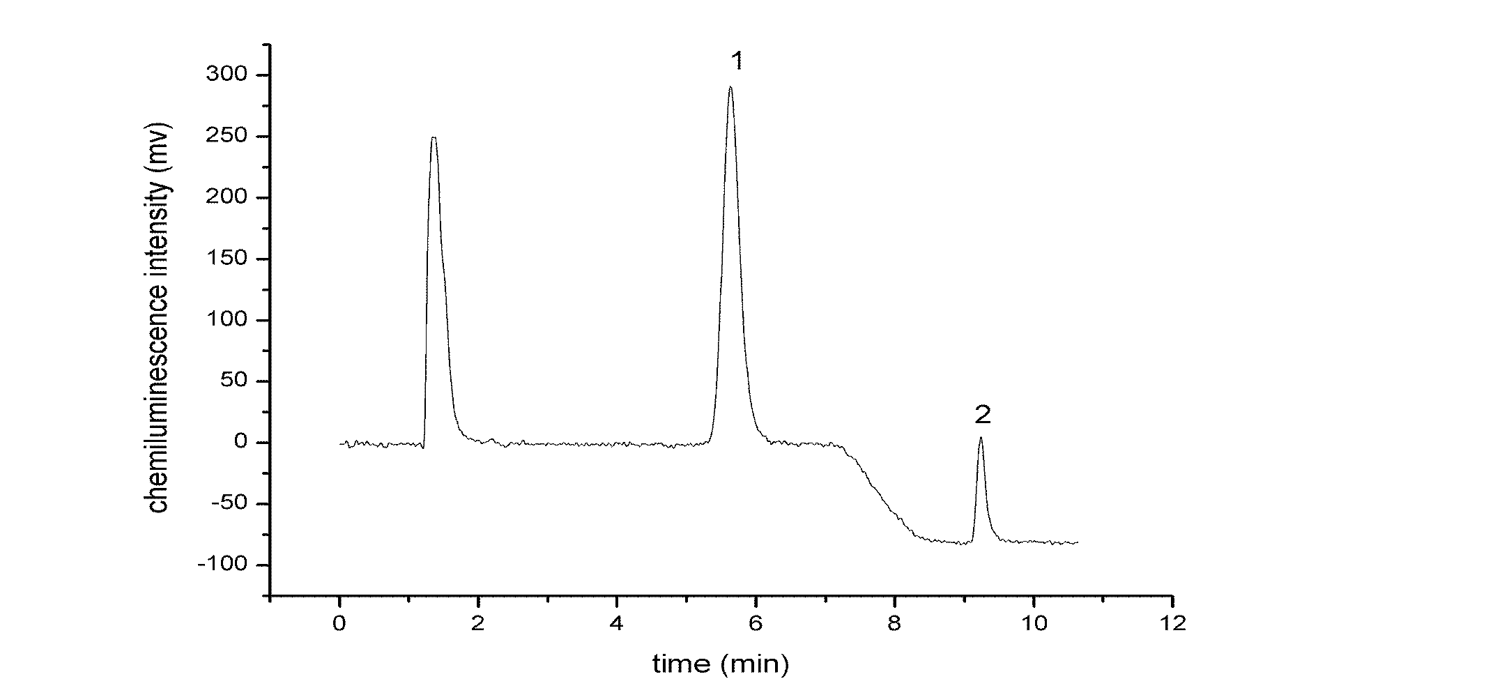 Method for detecting rutin and quercetol through ionic liquid-accelerating solvent extraction and high performance liquid chromatograph chemiluminescence