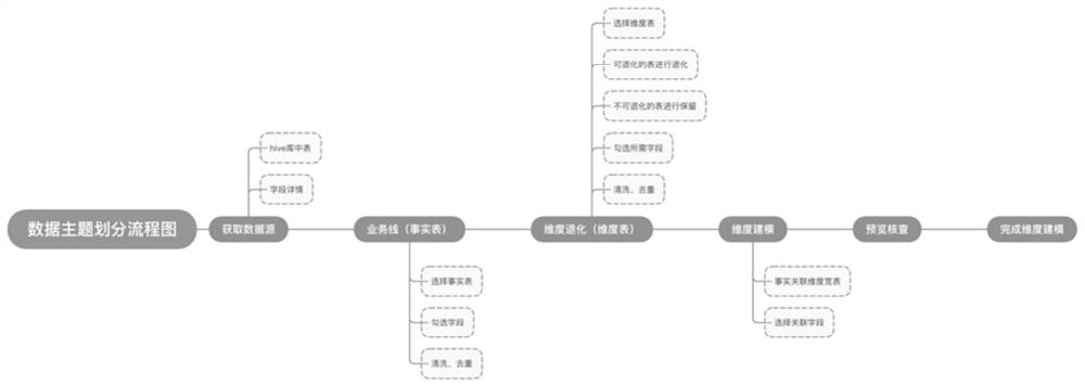 Method and system for intelligently dividing data themes, equipment and storage medium