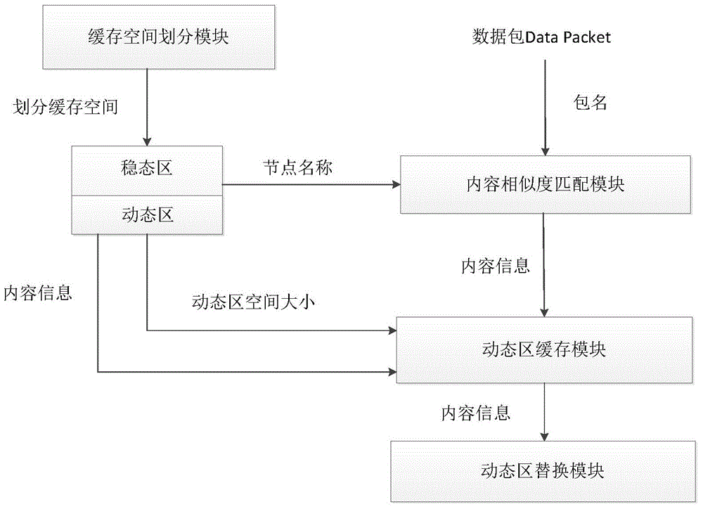 Named data network cache management system based on cache space division and content similarity and management method
