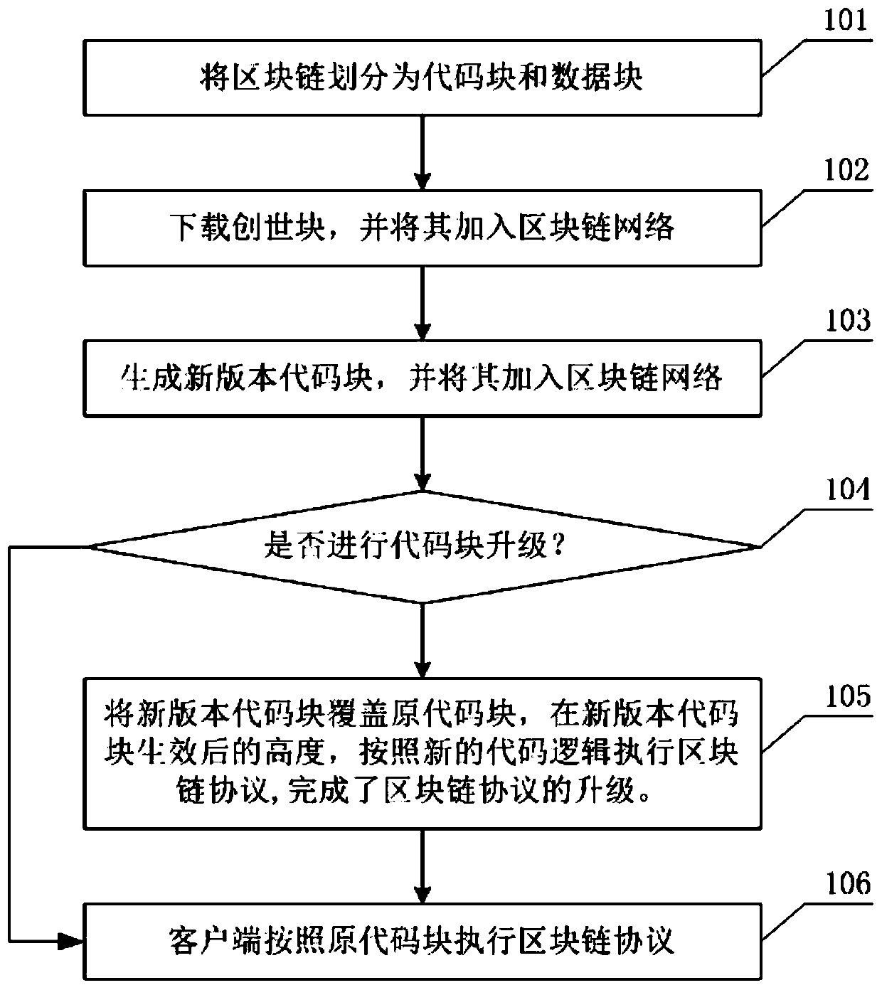 Block chain code block independent upgrading method and device and electronic equipment
