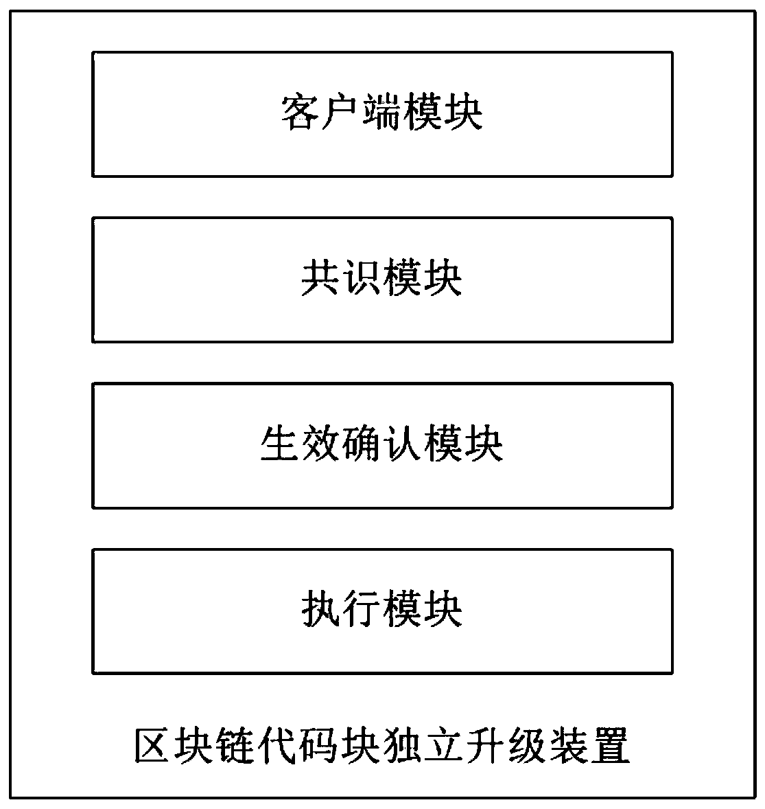 Block chain code block independent upgrading method and device and electronic equipment
