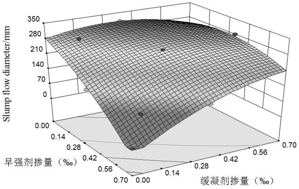 A design method for determining the formulation of super early strength cement-based materials