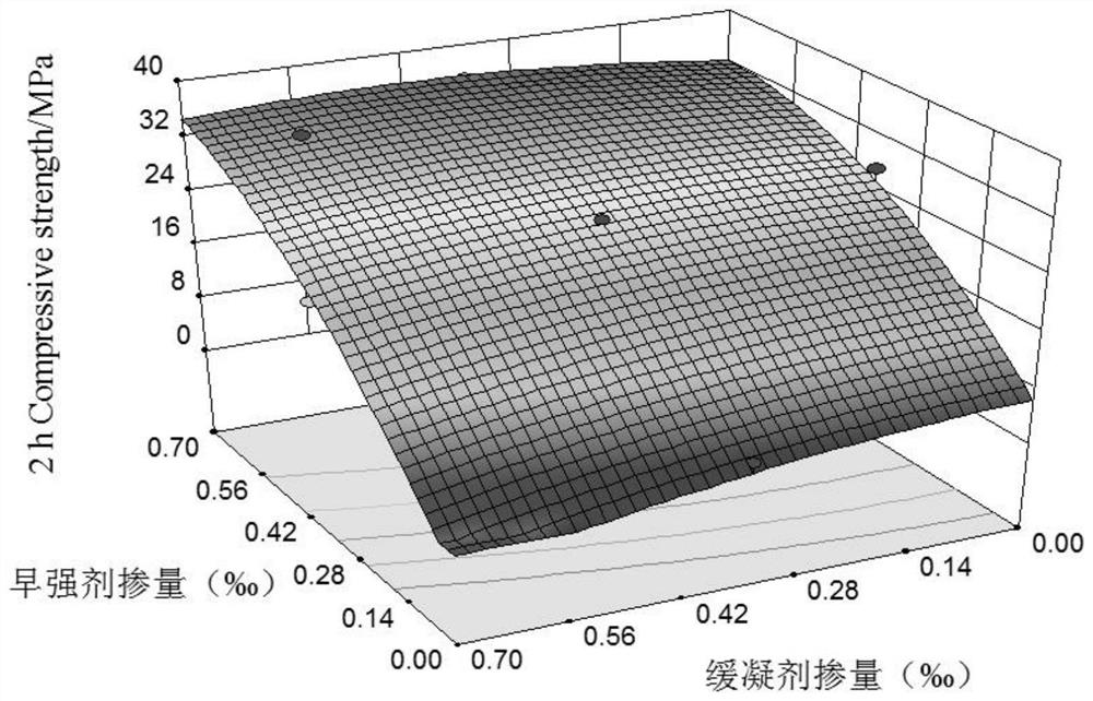 A design method for determining the formulation of super early strength cement-based materials