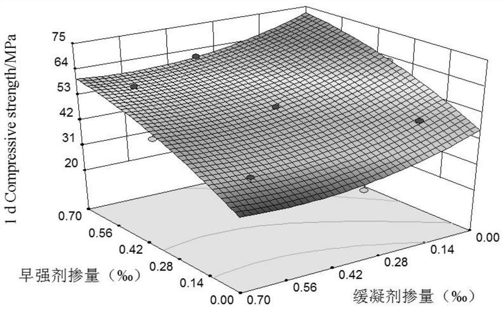 A design method for determining the formulation of super early strength cement-based materials