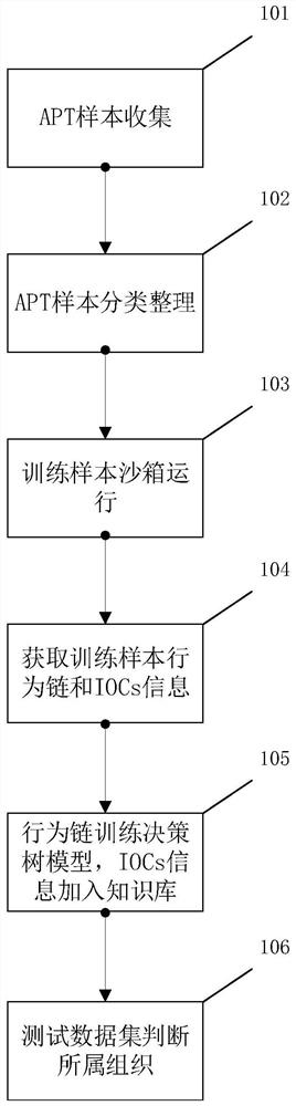 A Sample Homology Analysis Method Based on Dynamic Behavior Chain and Dynamic Features