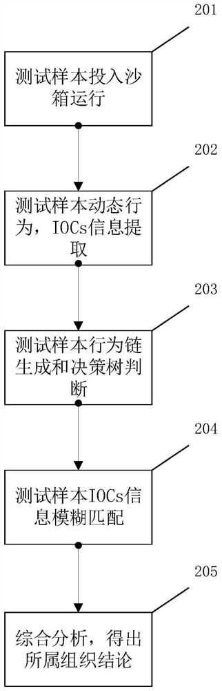 A Sample Homology Analysis Method Based on Dynamic Behavior Chain and Dynamic Features