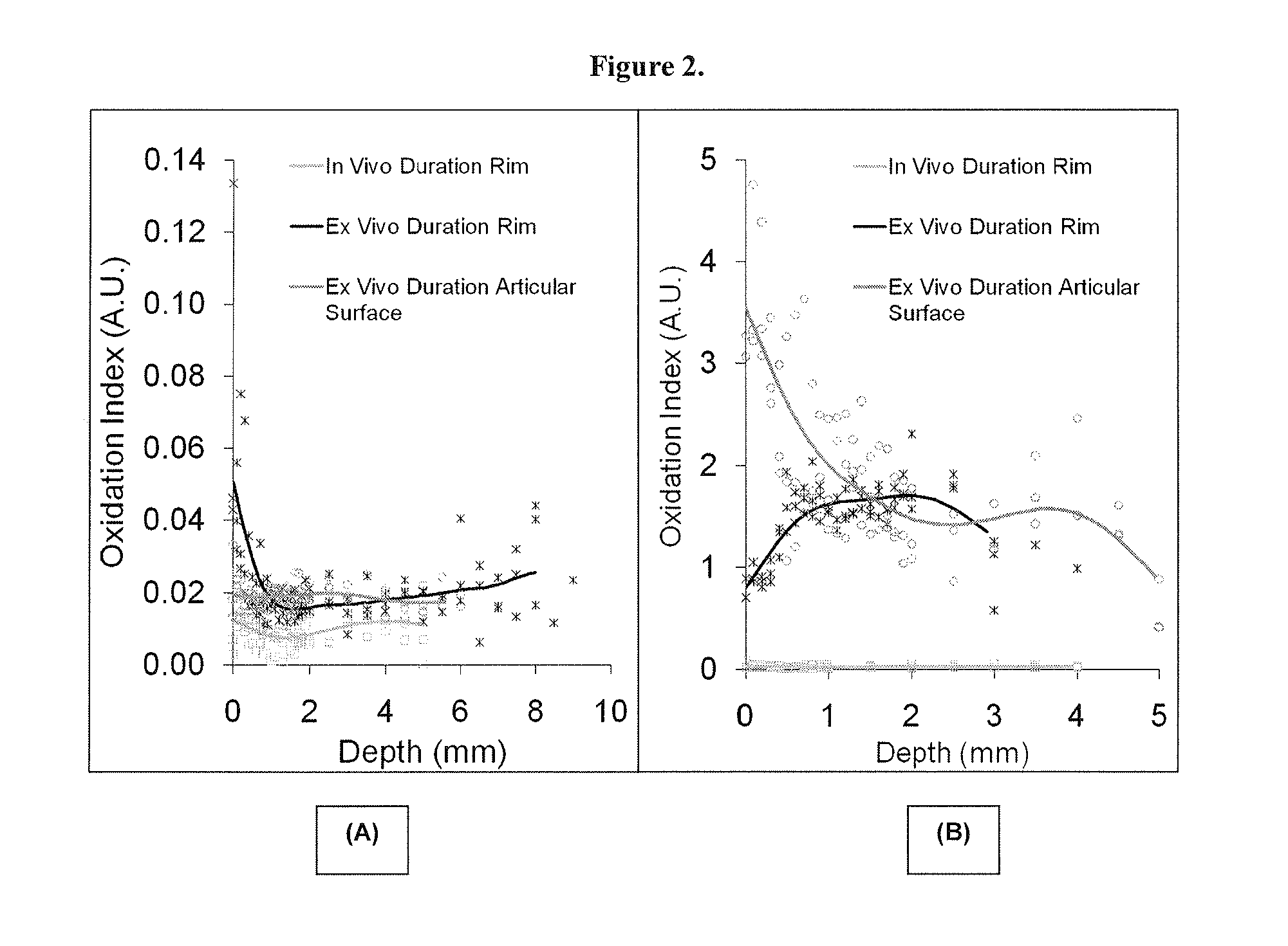 Metods of preventing oxidation