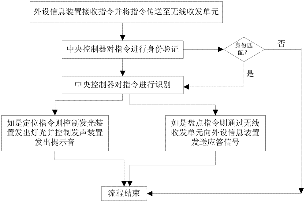 Sound-light electronic tag system applied in warehouse management in power industry and method thereof