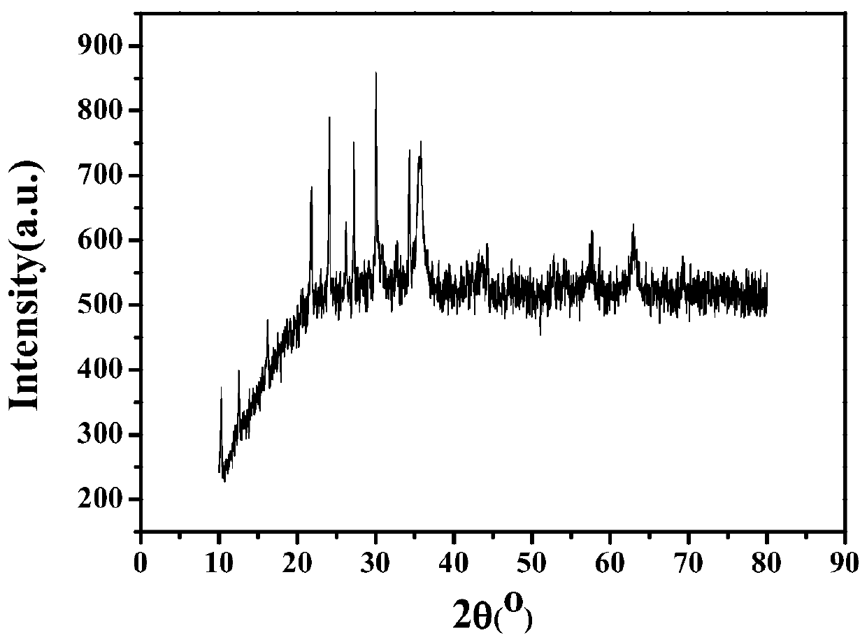 A method for preparing magnetic p-type molecular sieves from coal gangue