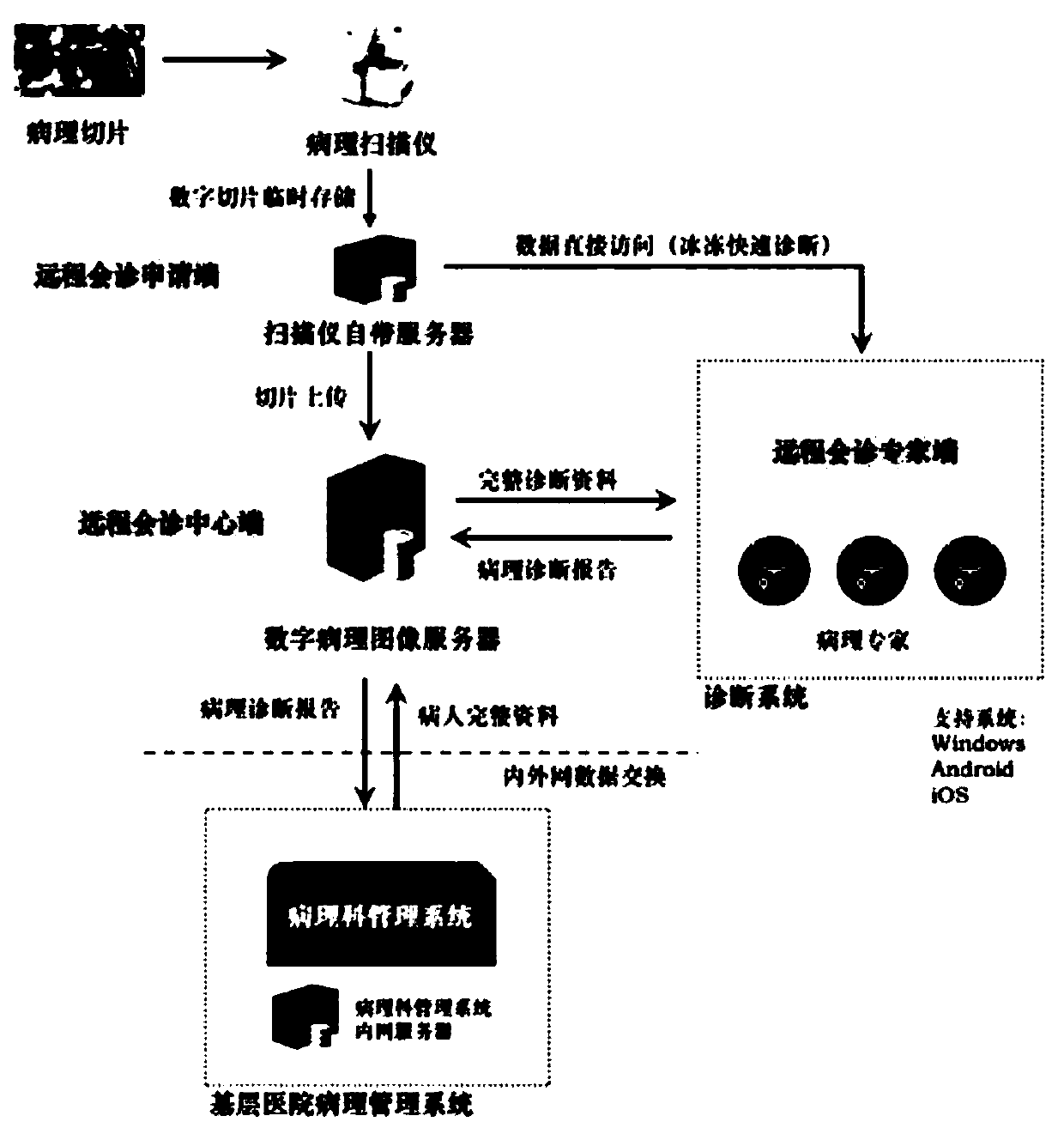 Grassroots hospital pathological diagnosis method based on mobile remote pathological diagnosis platform