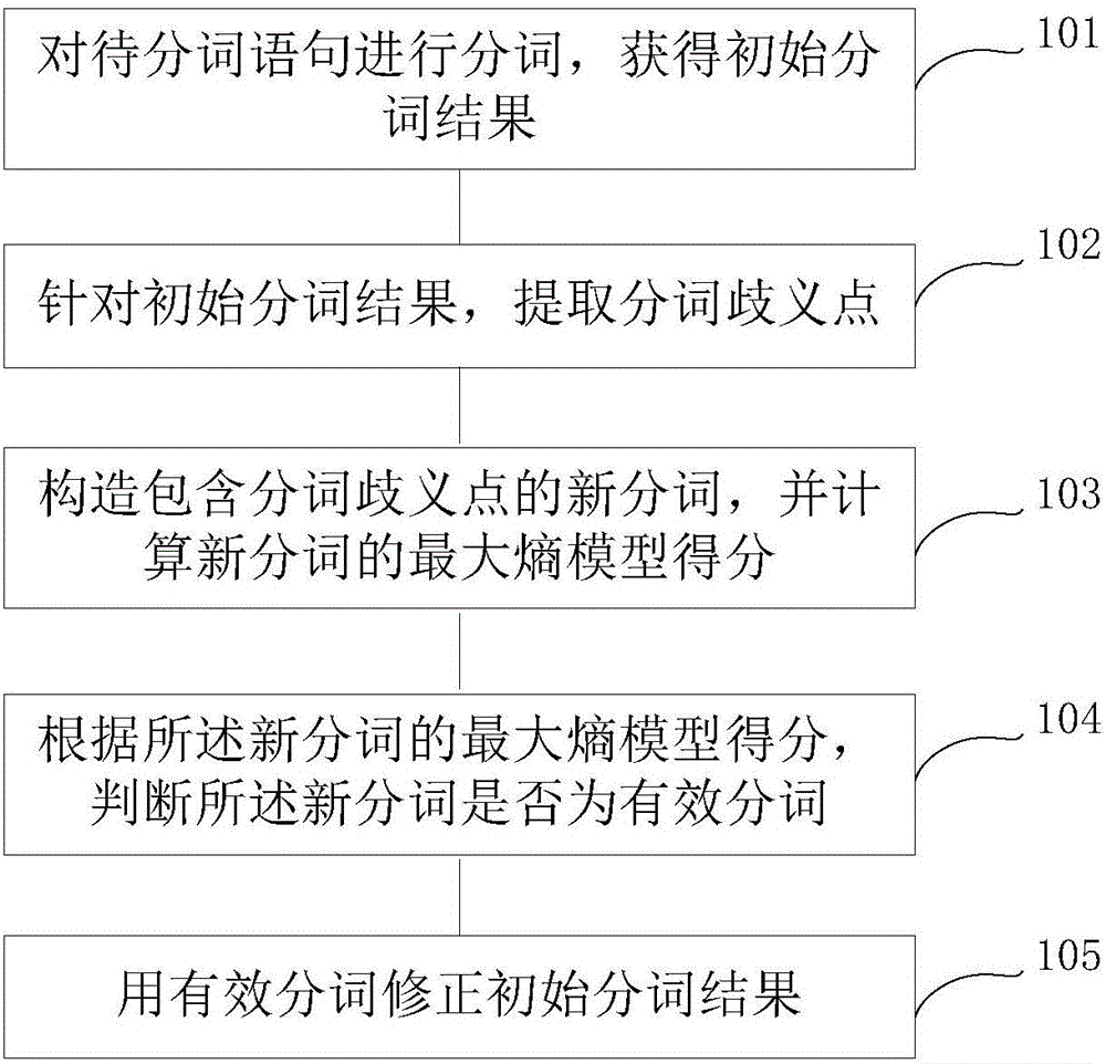 Method and system for eliminating ambiguity of Chinese word segmentations