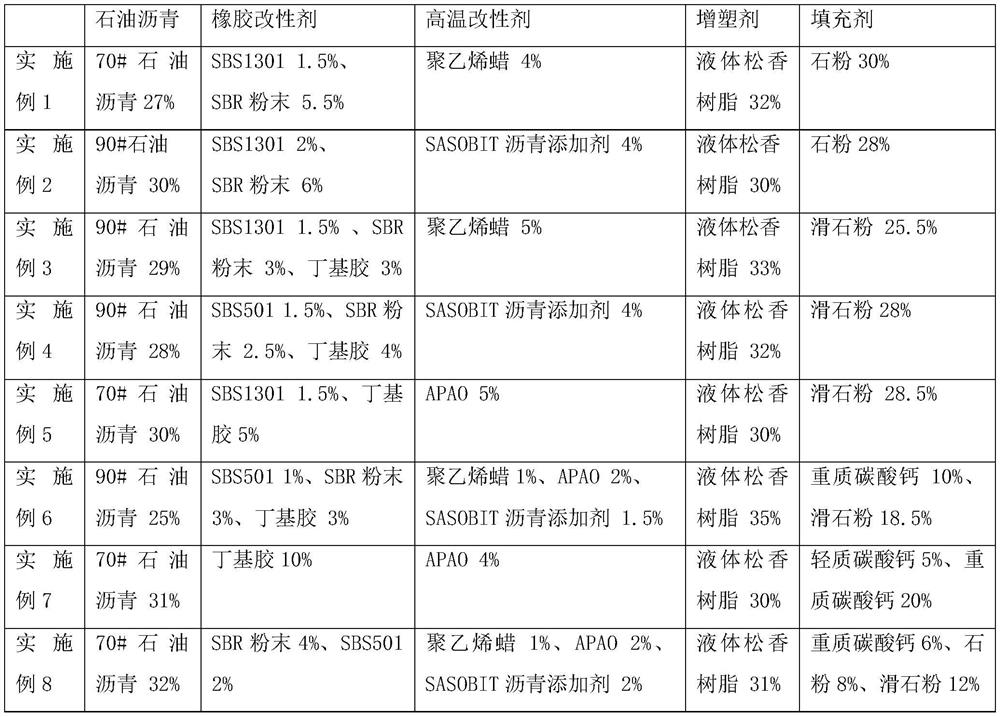 Oil-free non-curing rubber asphalt waterproof coating capable of low temperature construction and preparation method thereof