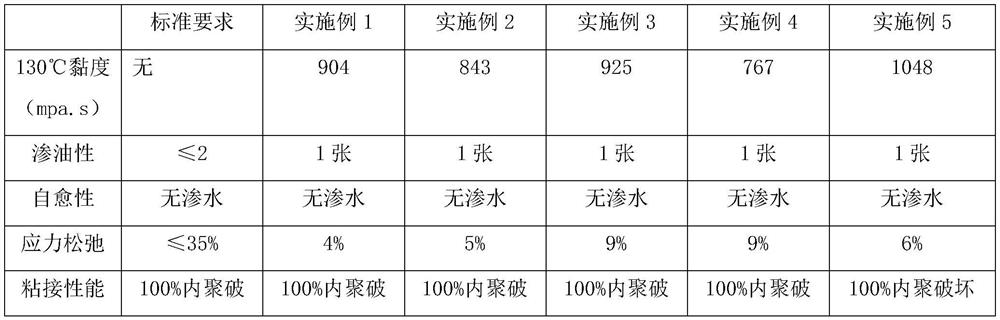 Oil-free non-curing rubber asphalt waterproof coating capable of low temperature construction and preparation method thereof