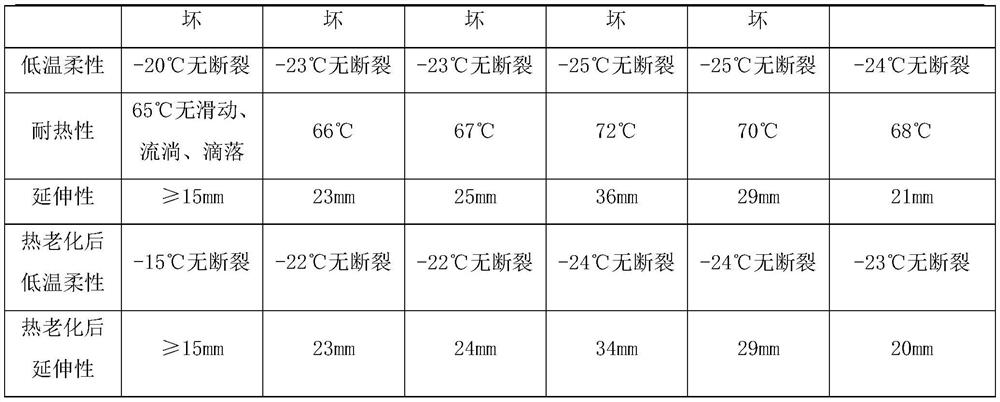 Oil-free non-curing rubber asphalt waterproof coating capable of low temperature construction and preparation method thereof