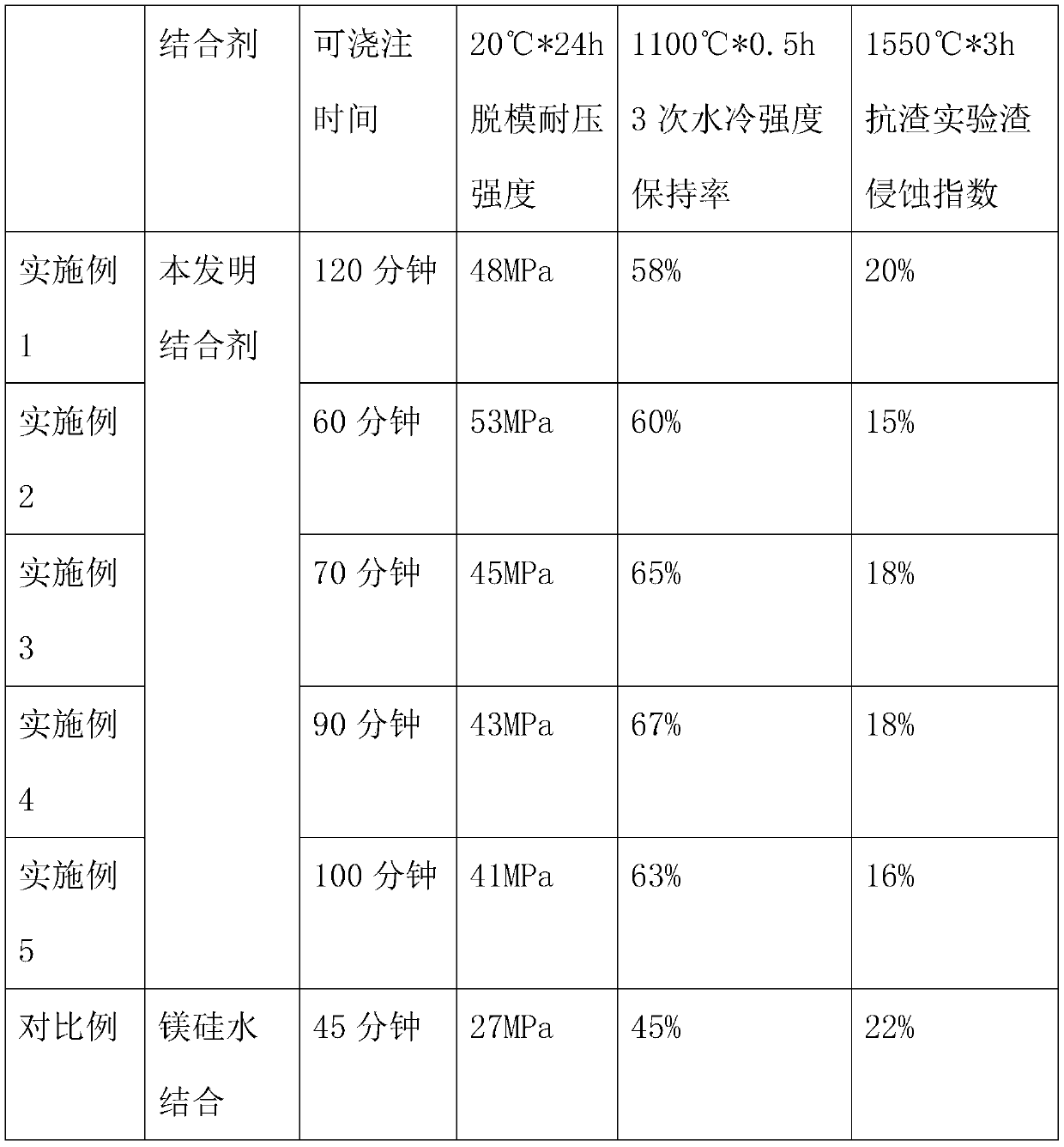 Binder for amorphous basic refractory material, and preparation technology thereof