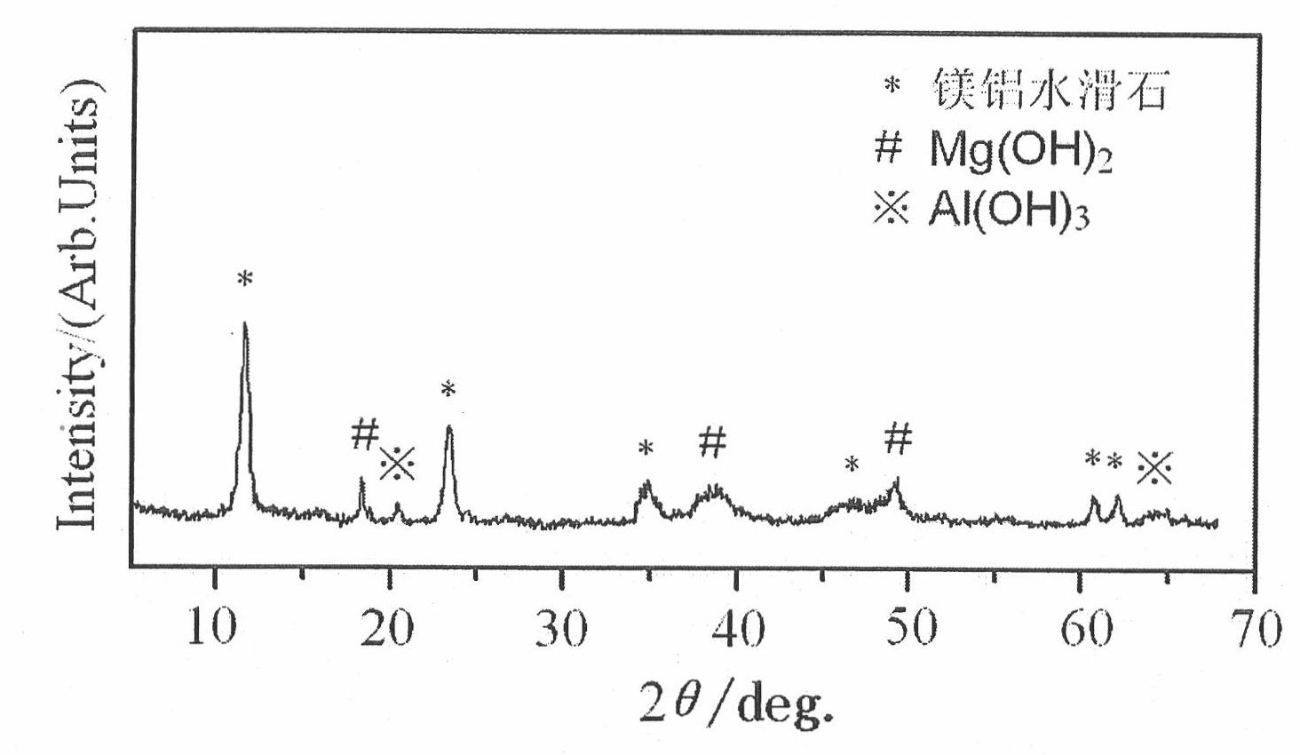 Aluminum hydroxide/magnesium-based hydrotalcite multiphase-based material and preparation method for crystal whiskers thereof