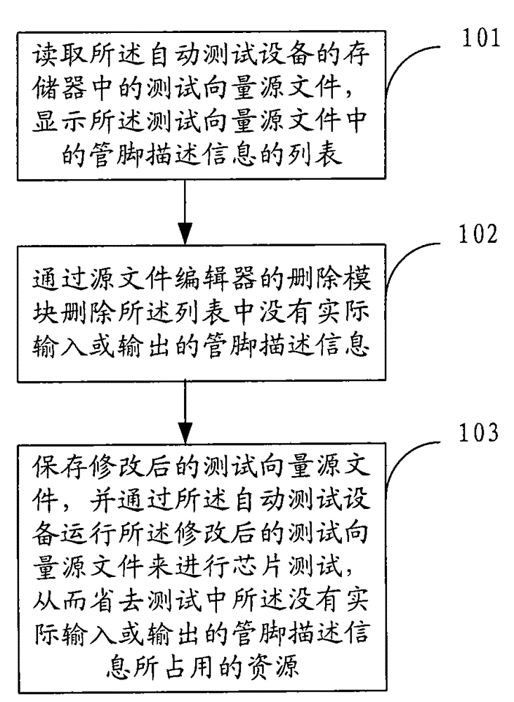 Method and device for chip testing